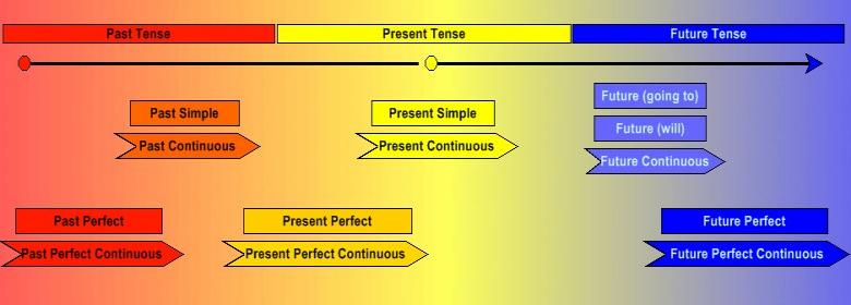 Timeline of the different verb tenses in English