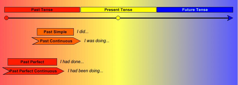 Timeline of the past tenses