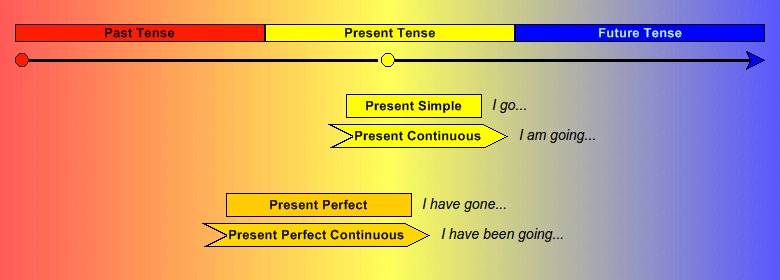 Timeline of the present tenses